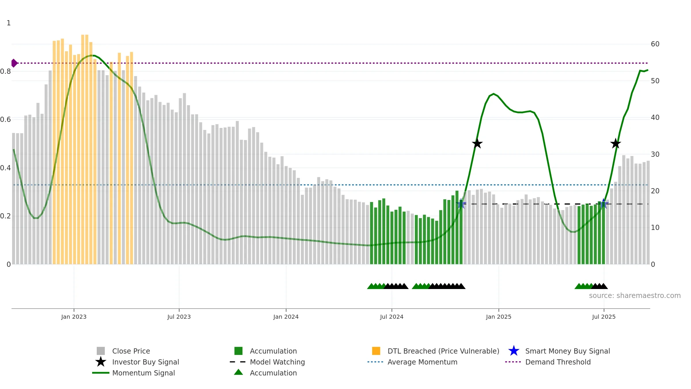 688711 weekly Smart Money chart, closing 2025-09-15.