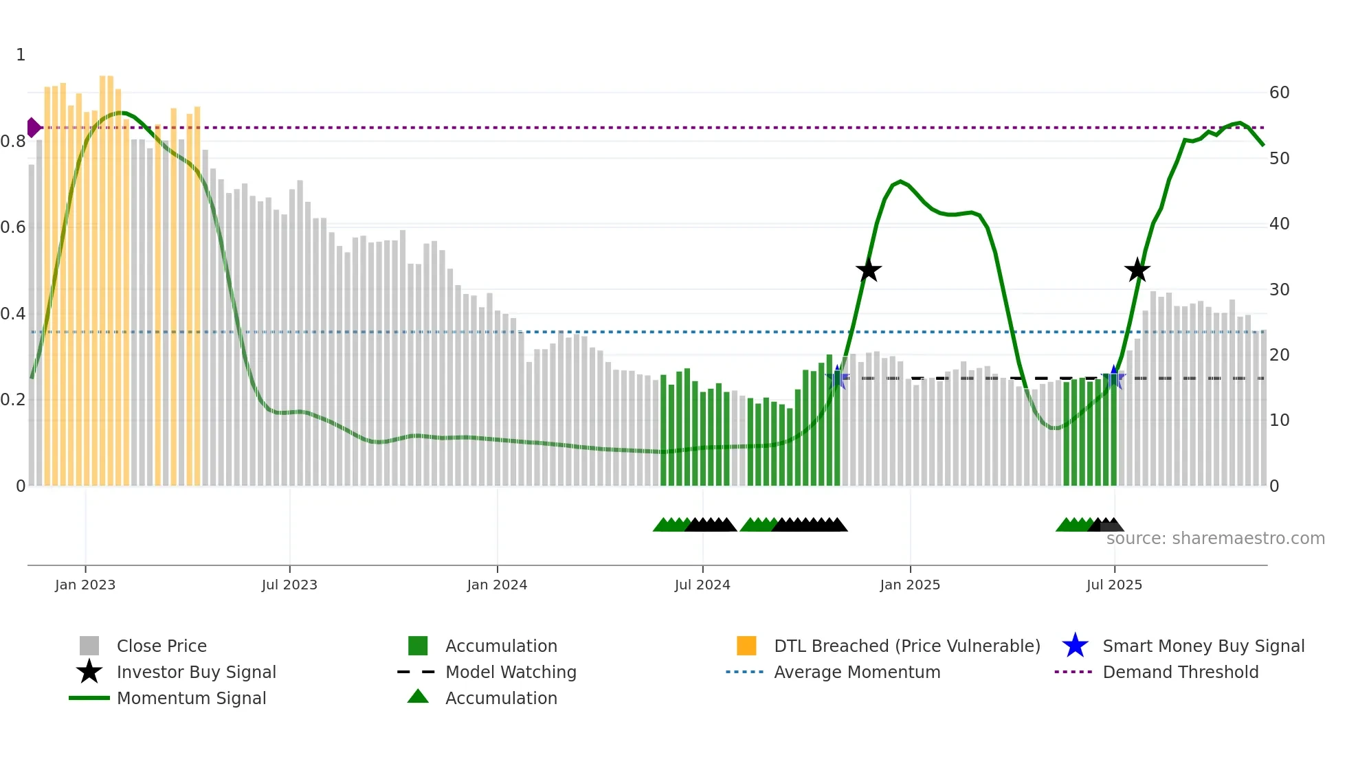688711 weekly Smart Money chart