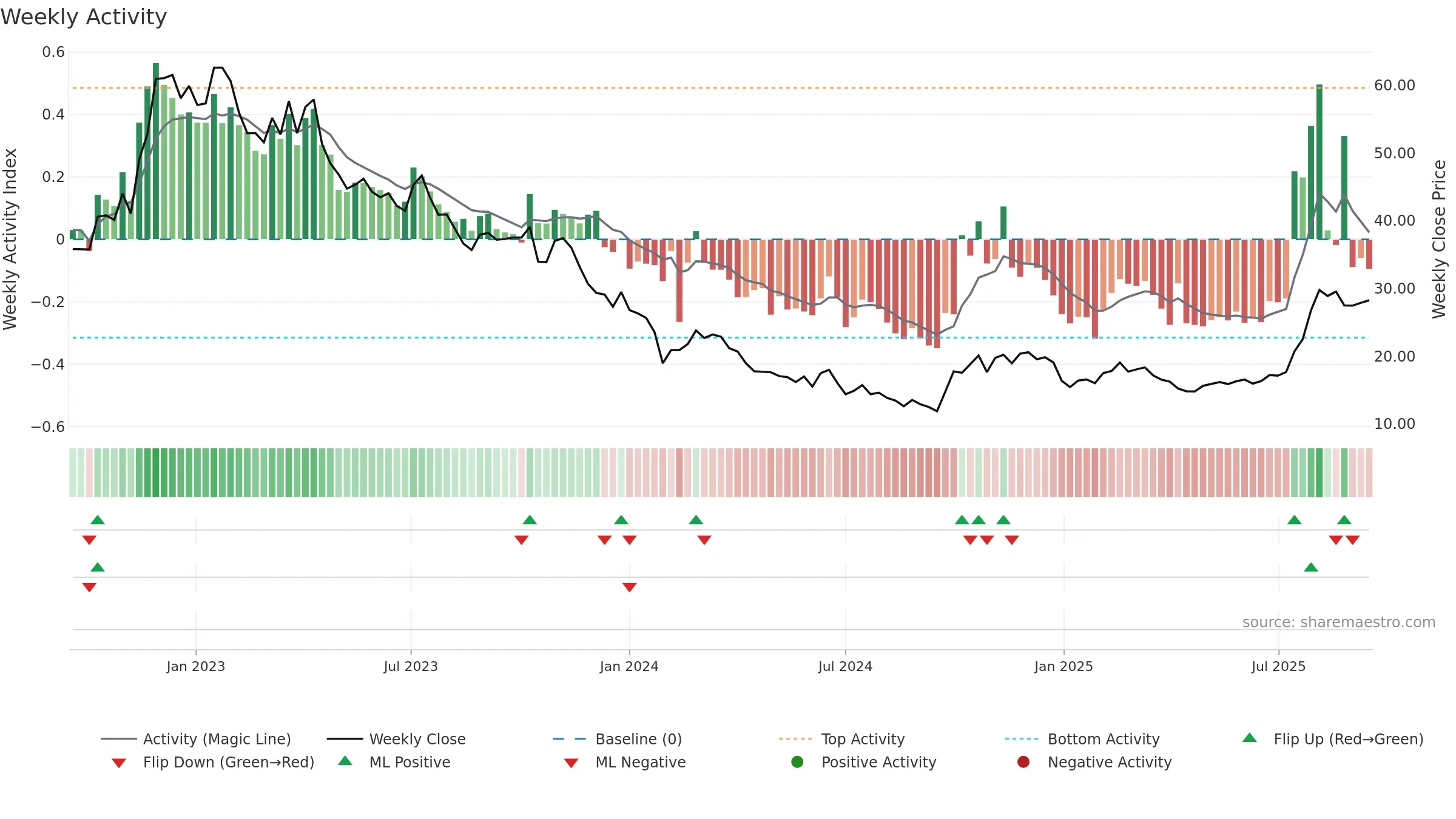 688711 weekly Activity chart, closing 2025-09-15.