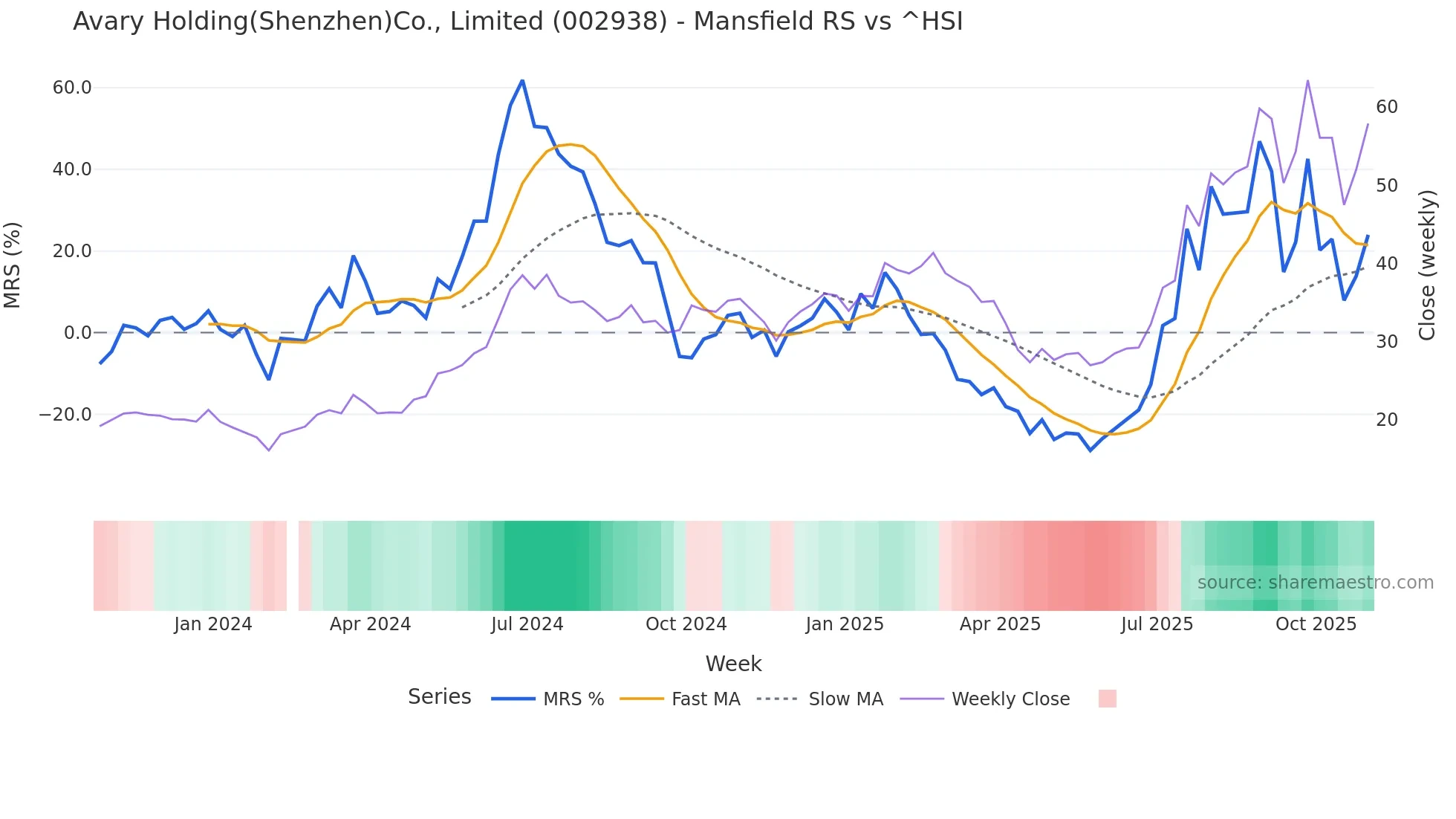 002938 Mansfield Relative Strength chart
