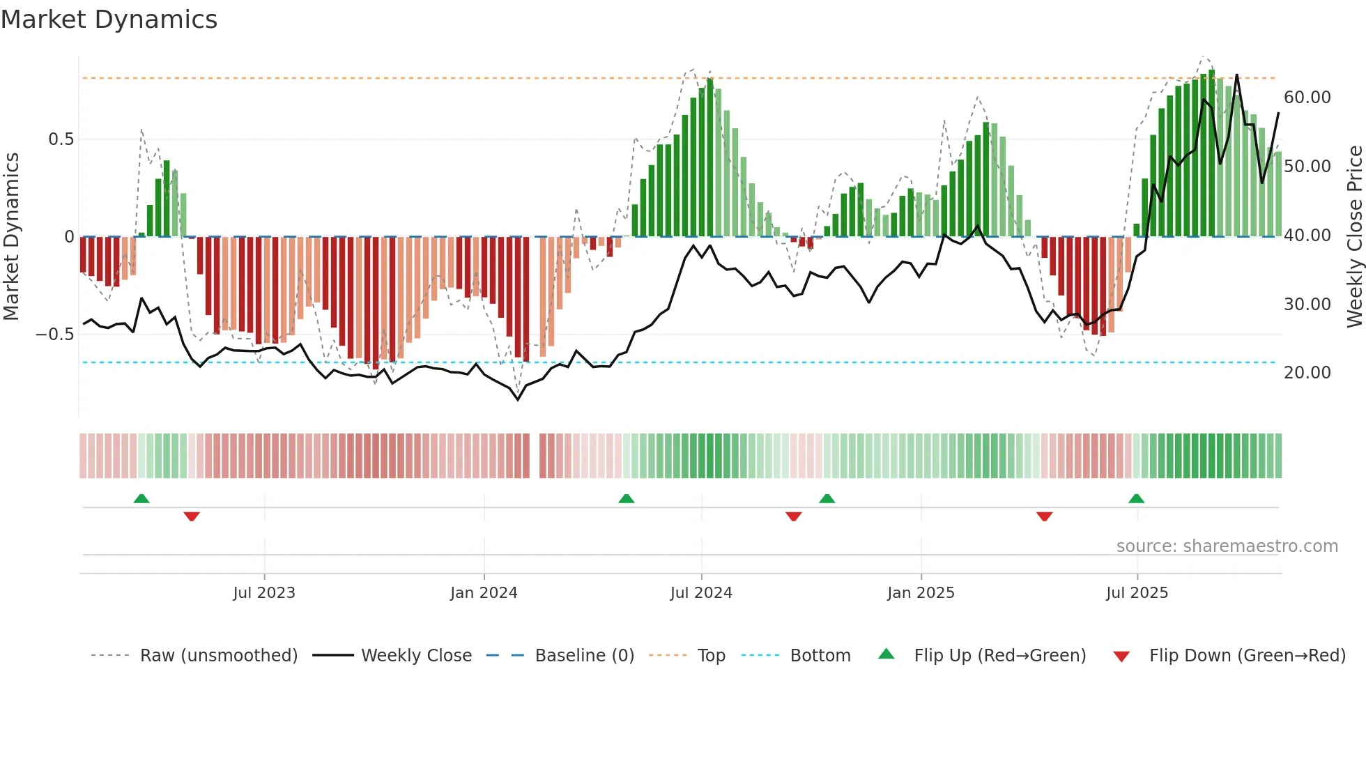 002938 weekly Market Dynamics chart