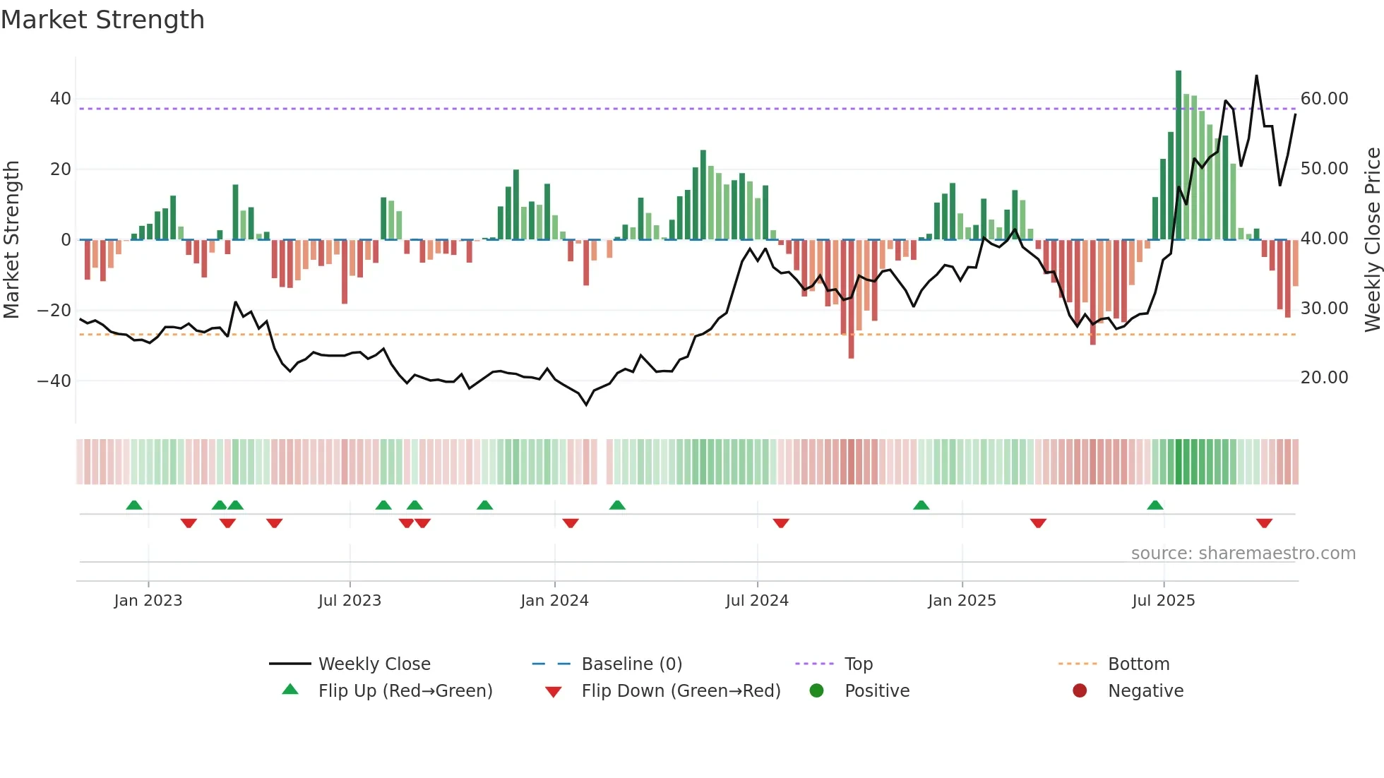 002938 weekly Market Strength chart