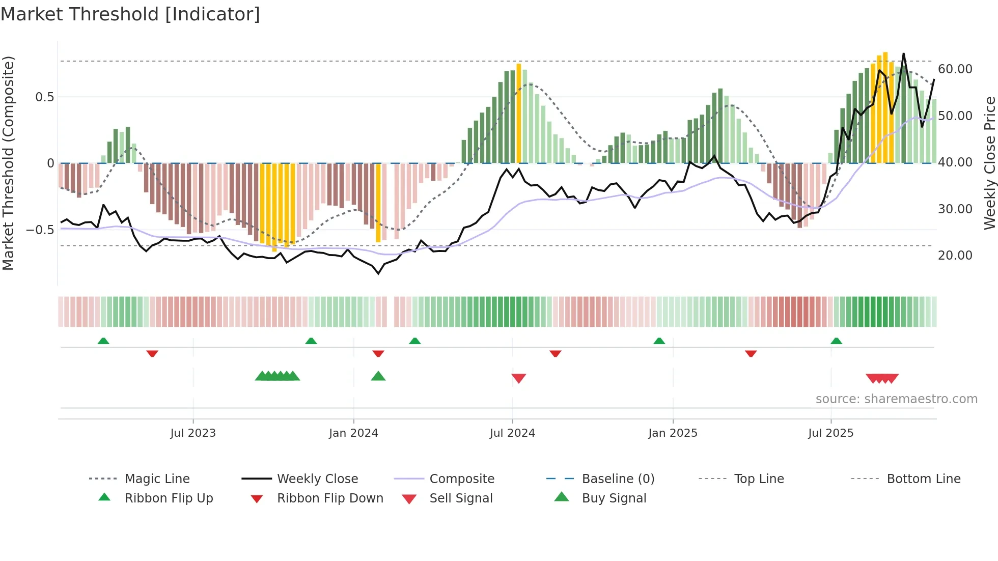 002938 weekly Market Threshold chart