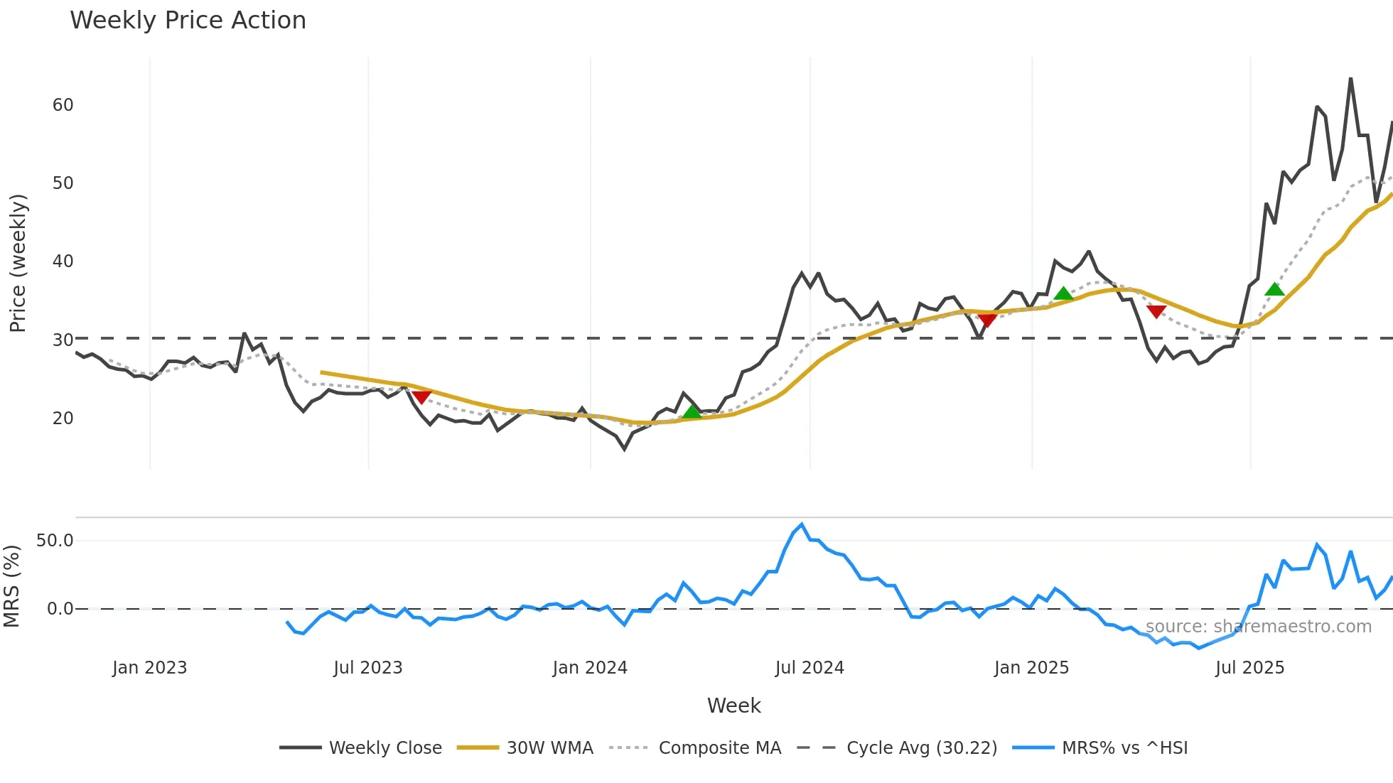 002938 weekly Price Action chart, closing 2025-10-27