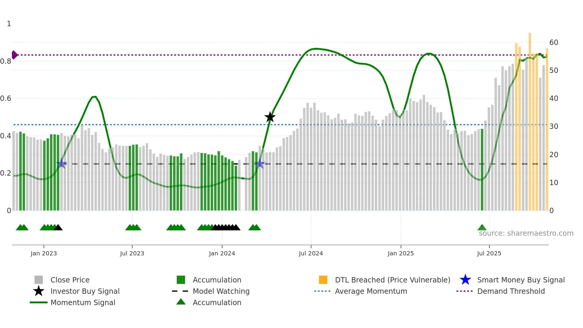 002938 weekly Smart Money chart