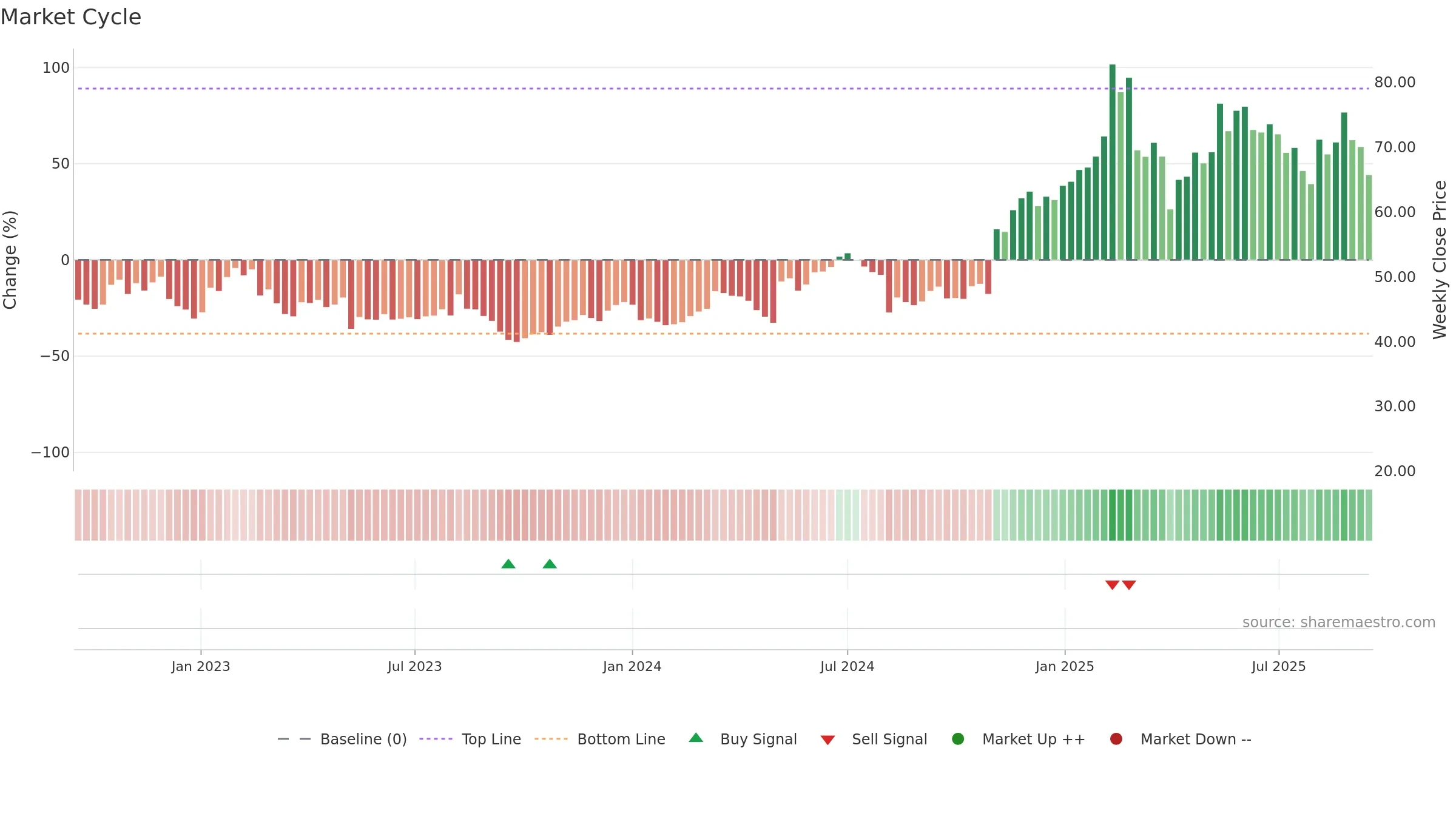 BROS weekly Market Cycle chart, closing 2025-09-15.