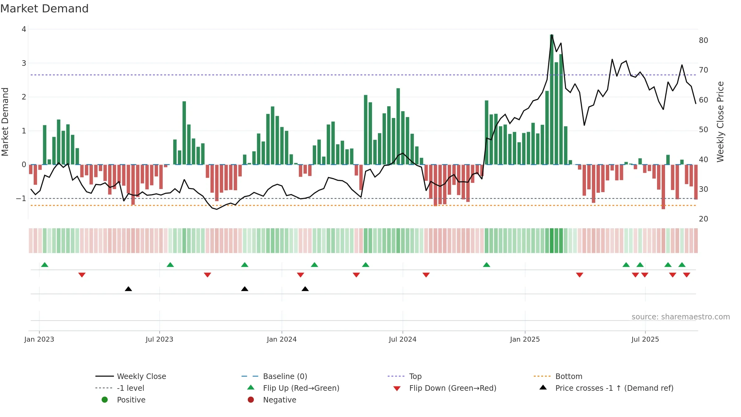 BROS weekly Market Demand chart, closing 2025-09-15.