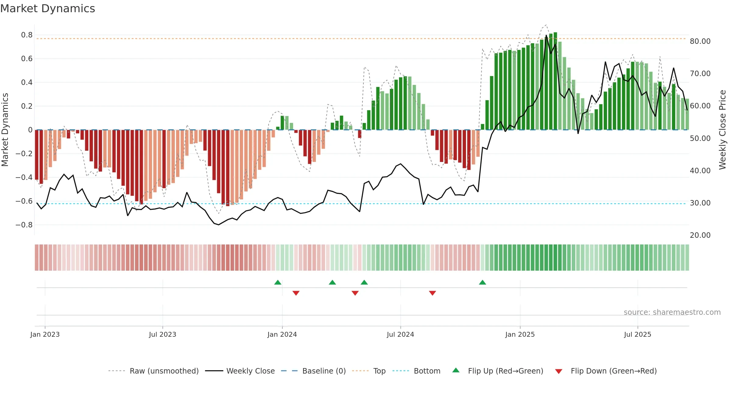 BROS weekly Market Dynamics chart, closing 2025-09-15.