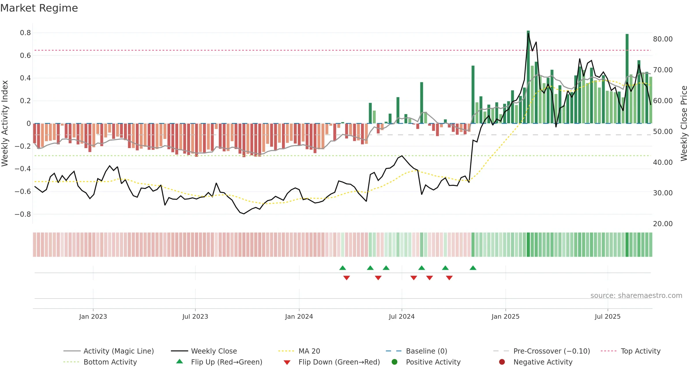 BROS weekly Market Snapshot chart, closing 2025-09-15.