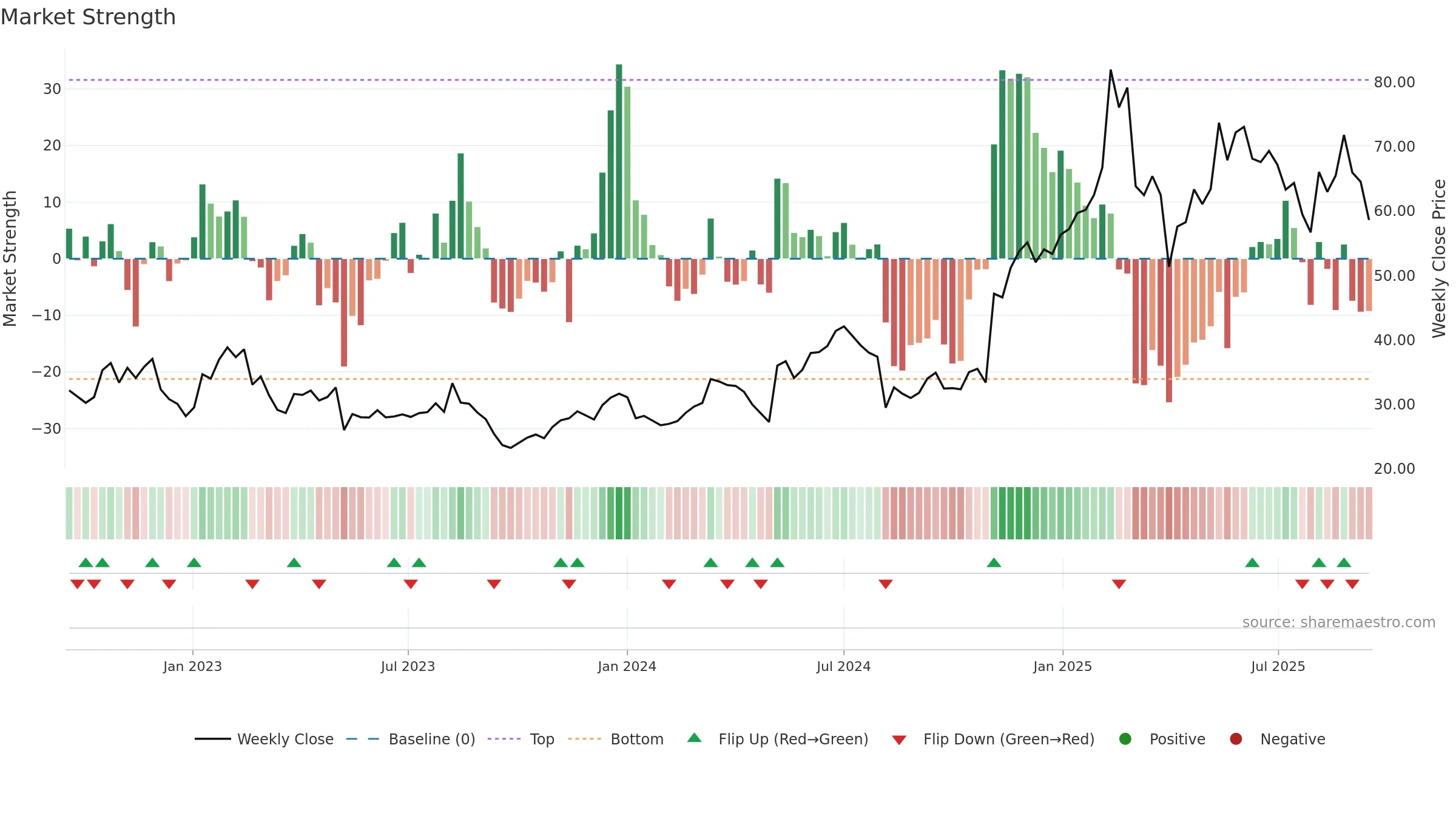 BROS weekly Market Strength chart, closing 2025-09-15.