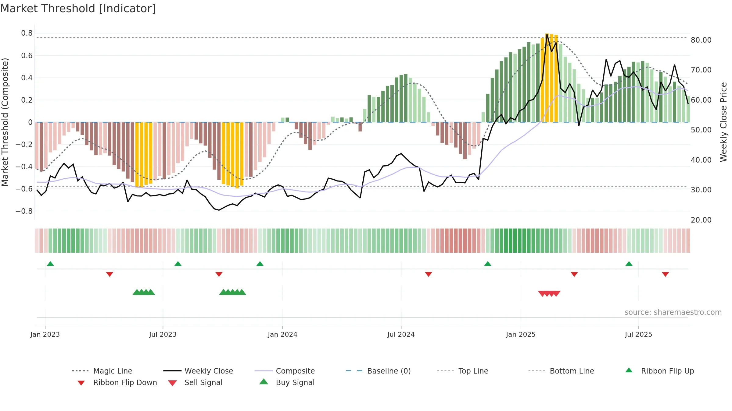BROS weekly Market Threshold chart, closing 2025-09-15.