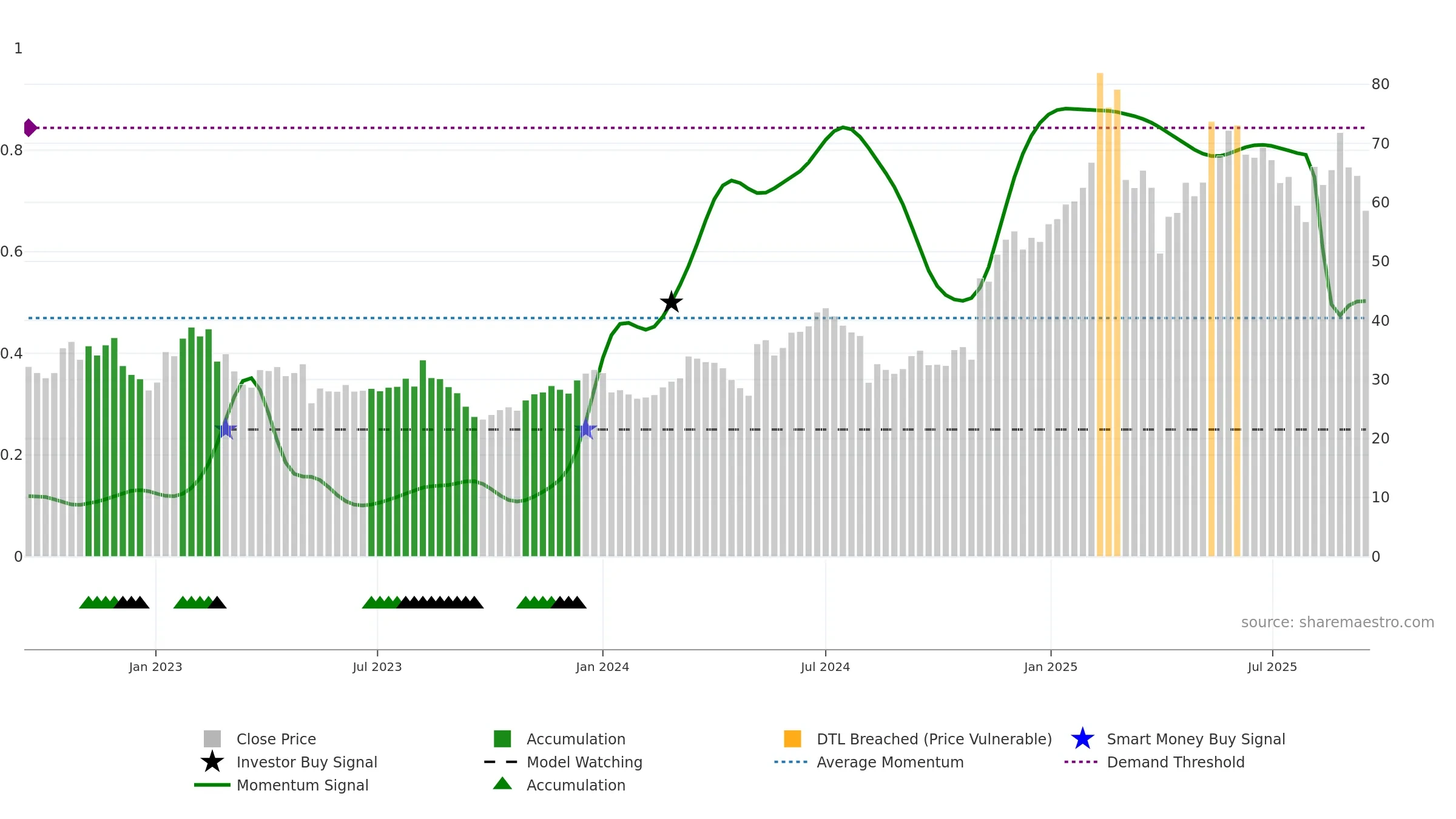 BROS weekly Smart Money chart, closing 2025-09-15.