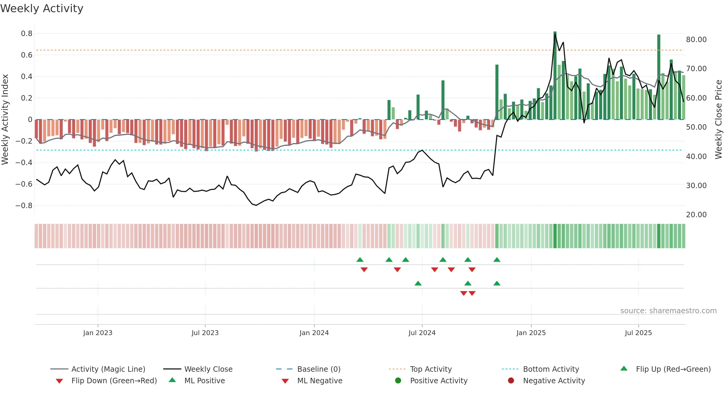 BROS weekly Activity chart, closing 2025-09-15.