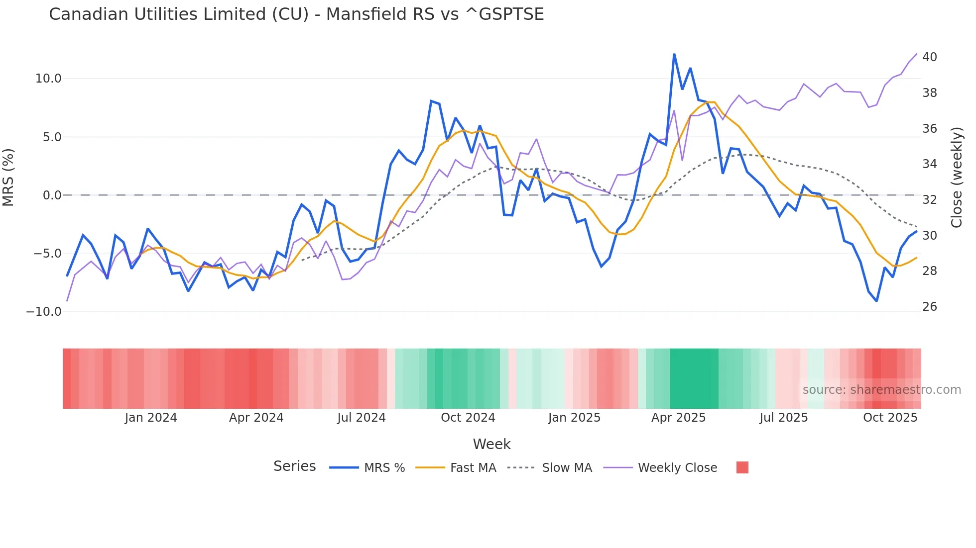 CU Mansfield Relative Strength chart