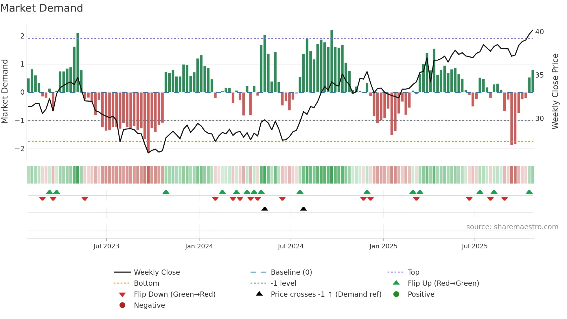 CU weekly Market Demand chart