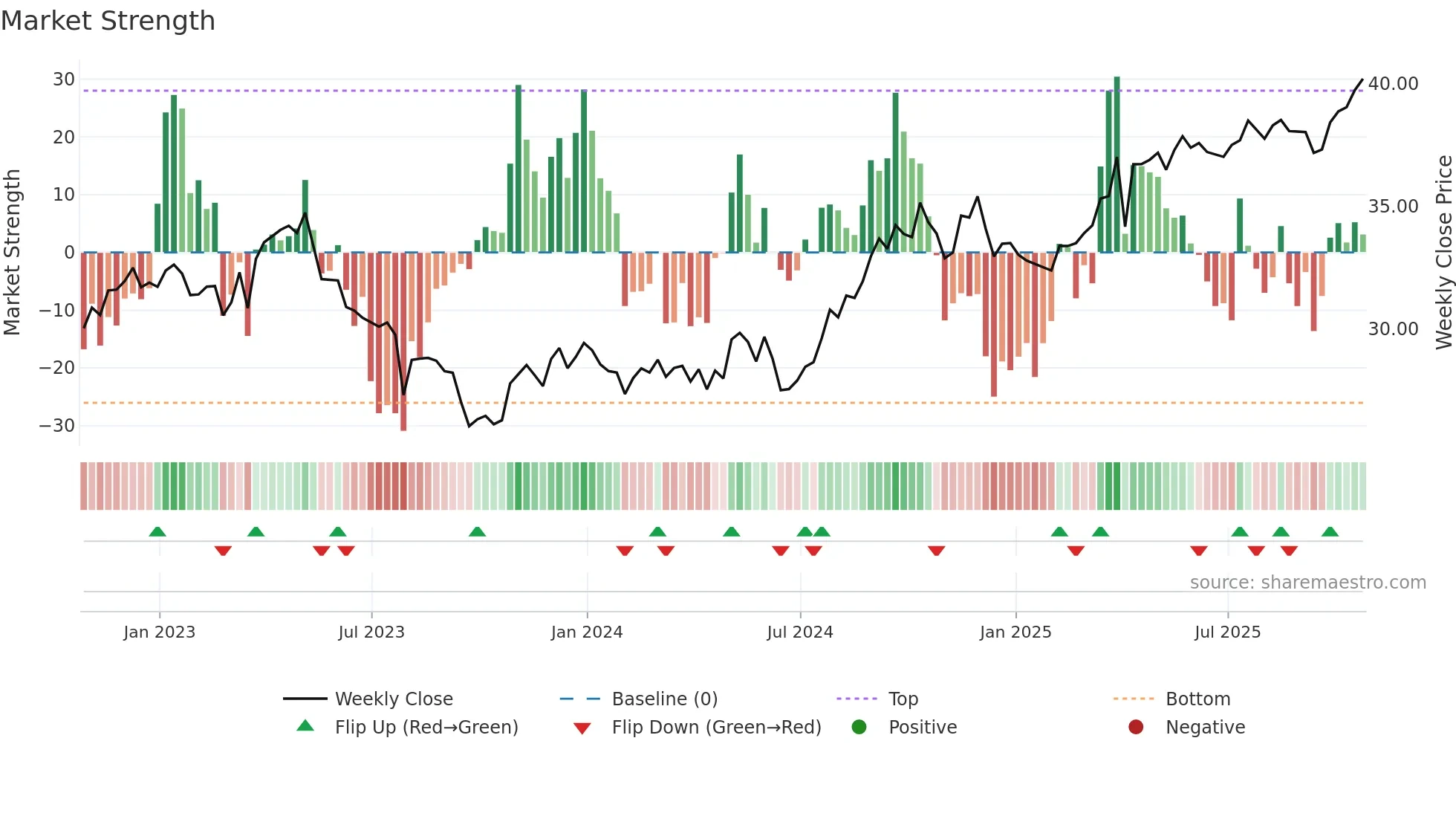 CU weekly Market Strength chart