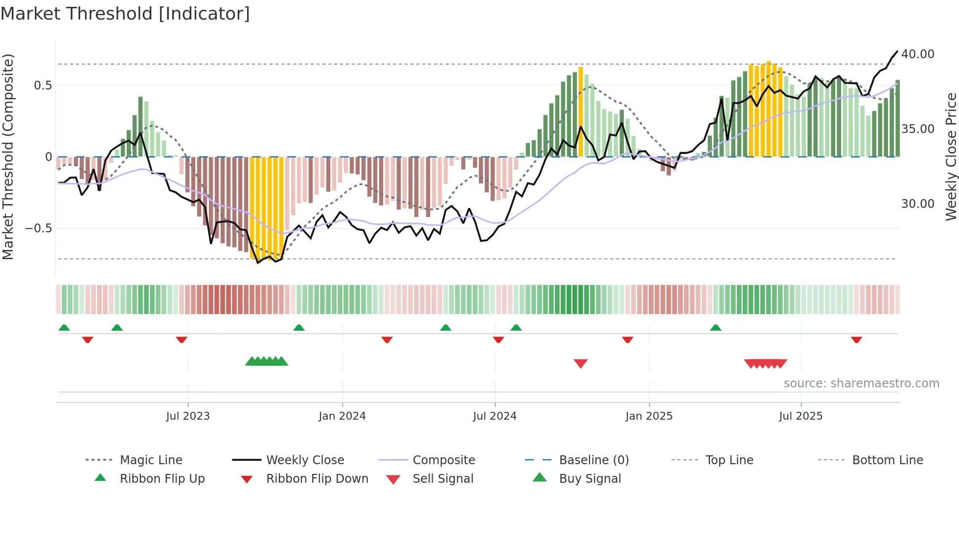 CU weekly Market Threshold chart
