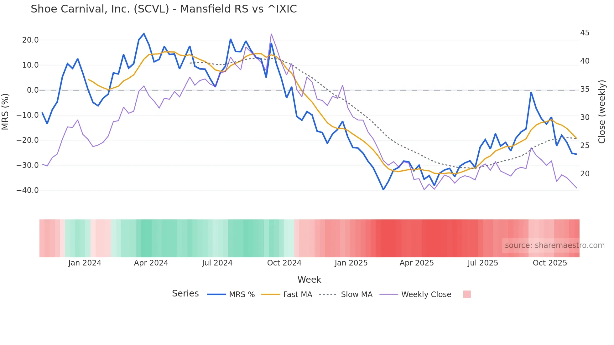 SCVL Mansfield Relative Strength chart