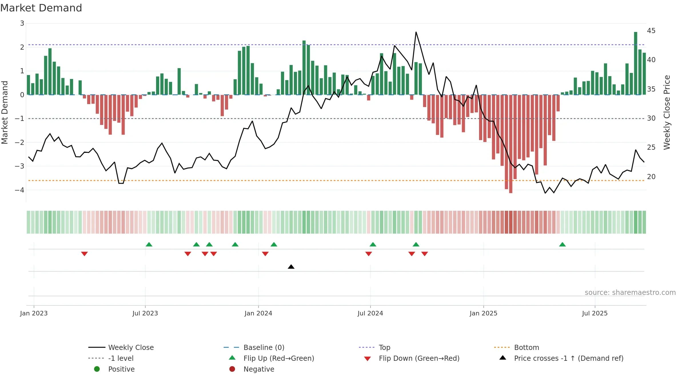 SCVL weekly Market Demand chart, closing 2025-09-19.