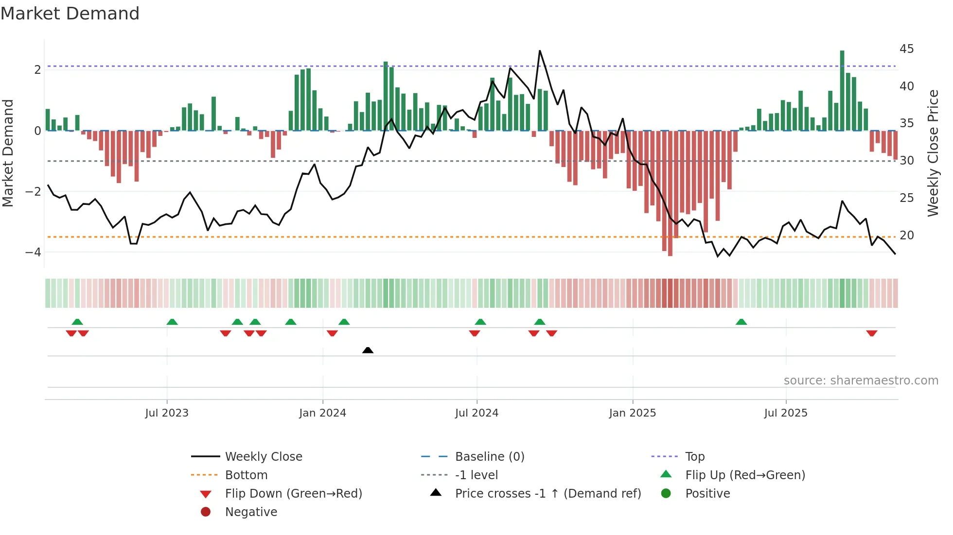 SCVL weekly Market Demand chart