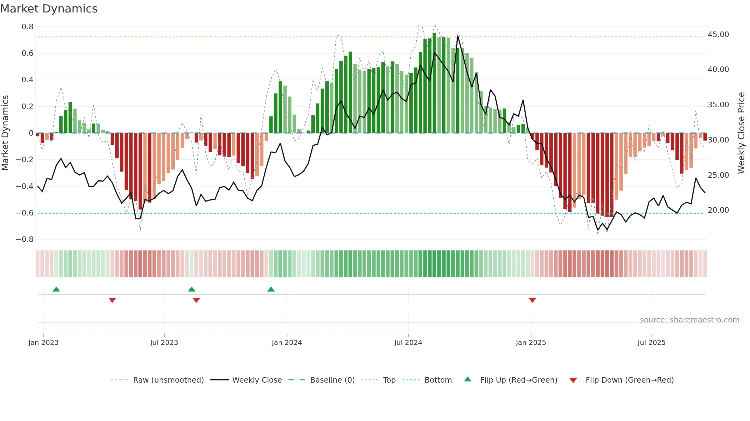 SCVL weekly Market Dynamics chart, closing 2025-09-19.