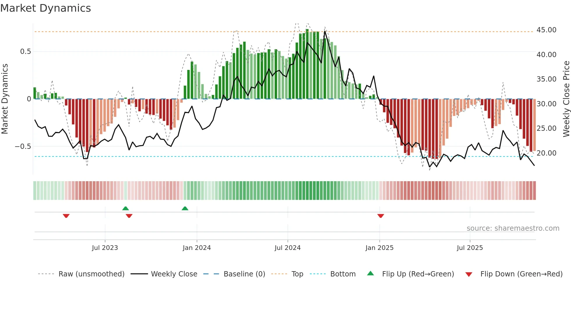 SCVL weekly Market Dynamics chart