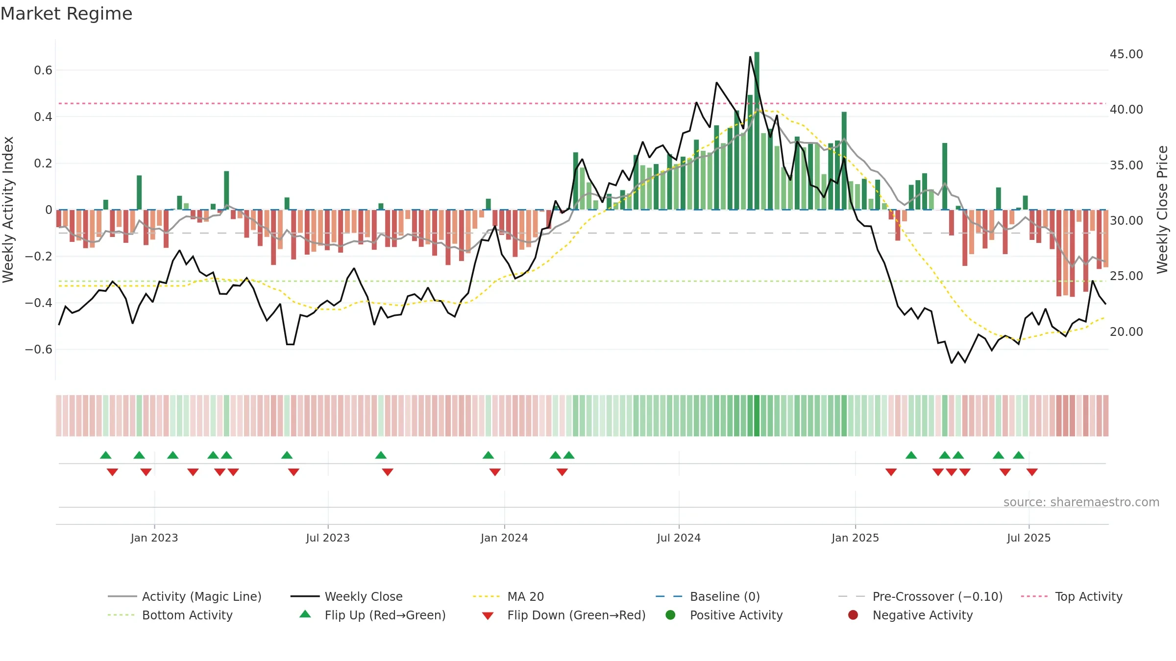 SCVL weekly Market Snapshot chart, closing 2025-09-19.