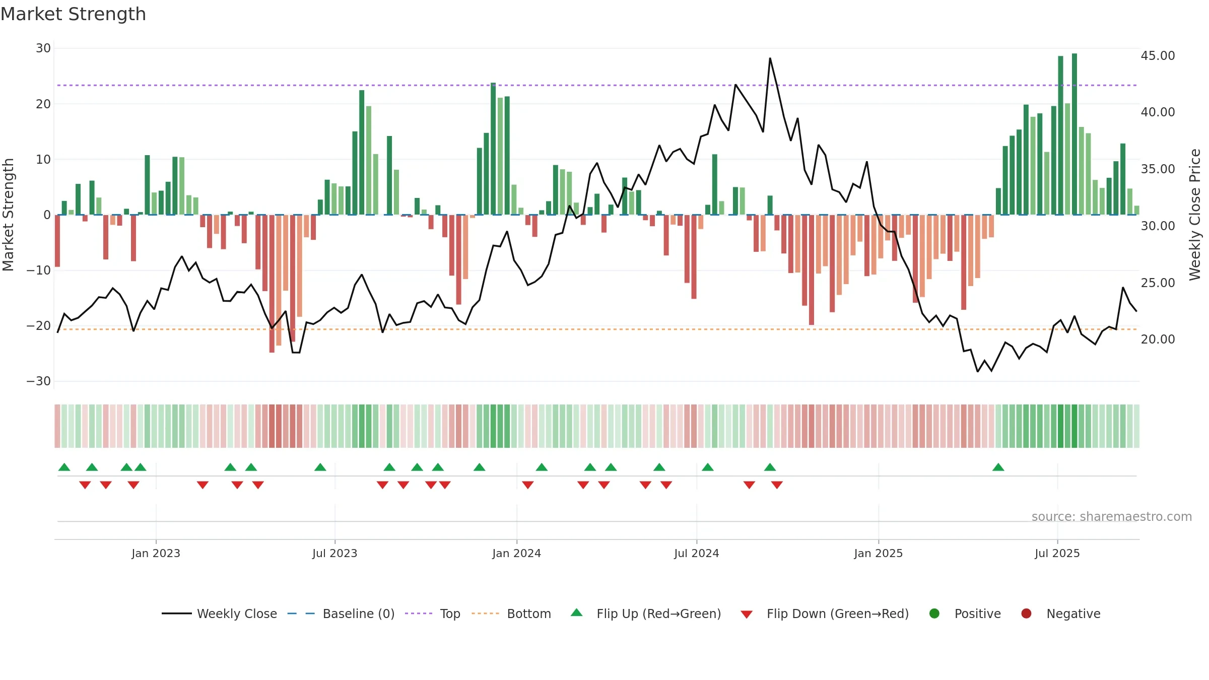 SCVL weekly Market Strength chart, closing 2025-09-19.