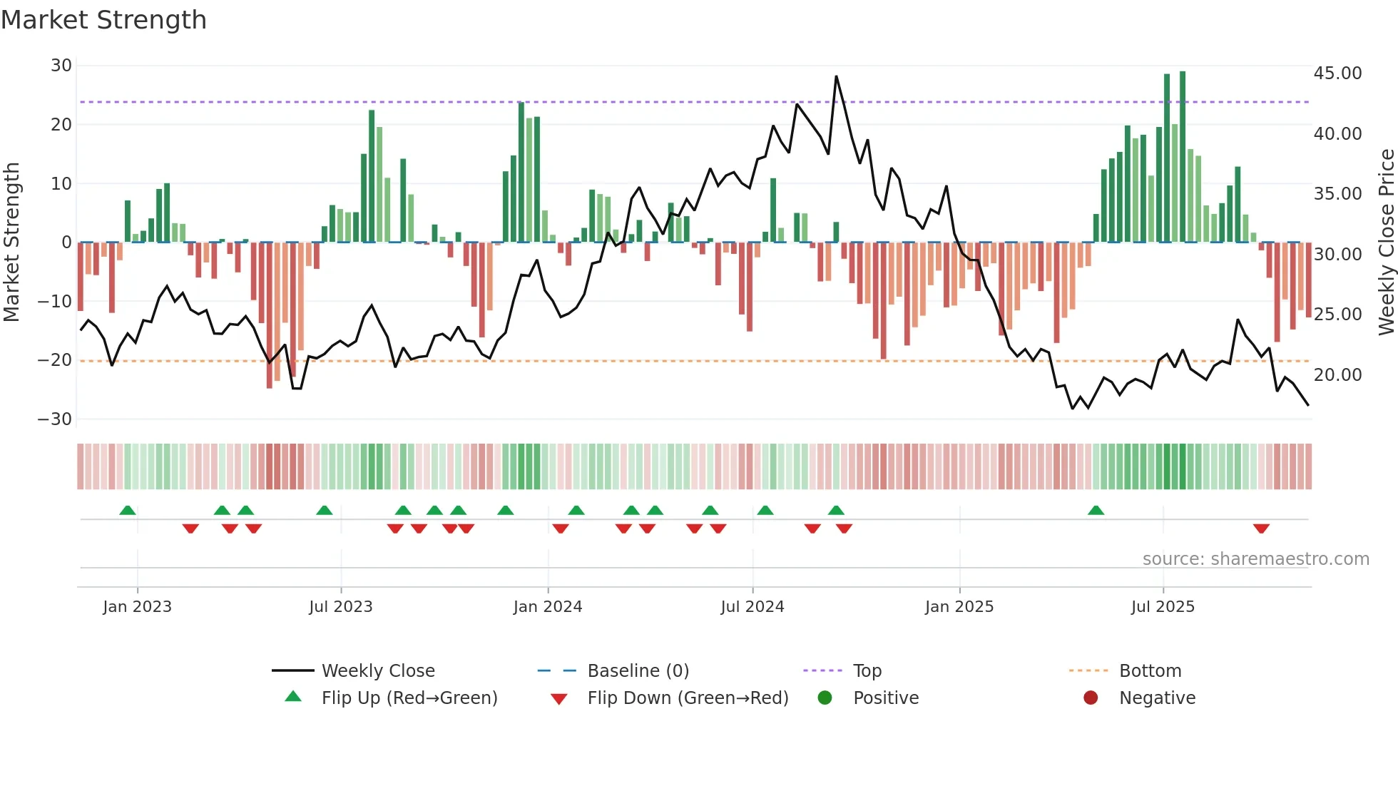 SCVL weekly Market Strength chart