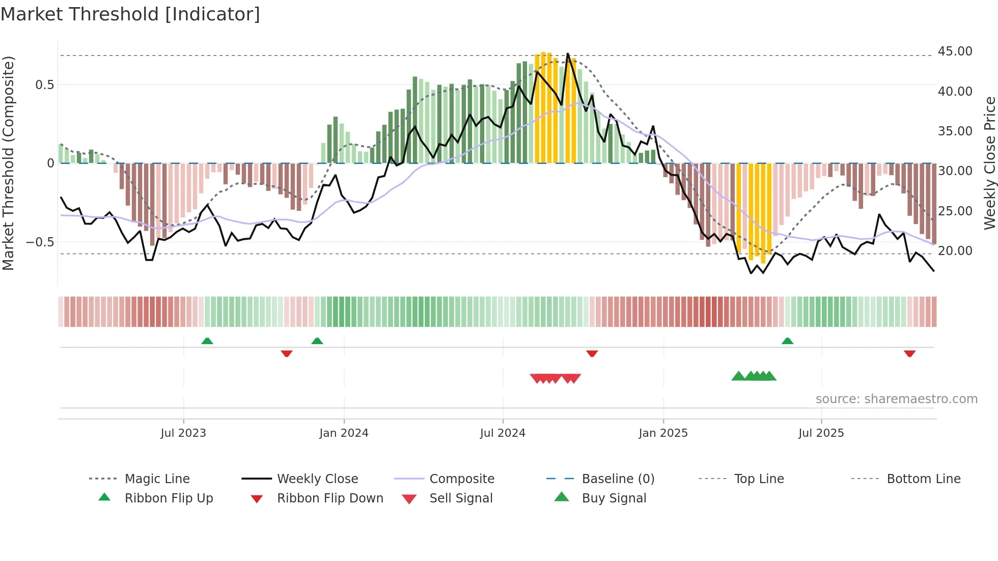 SCVL weekly Market Threshold chart