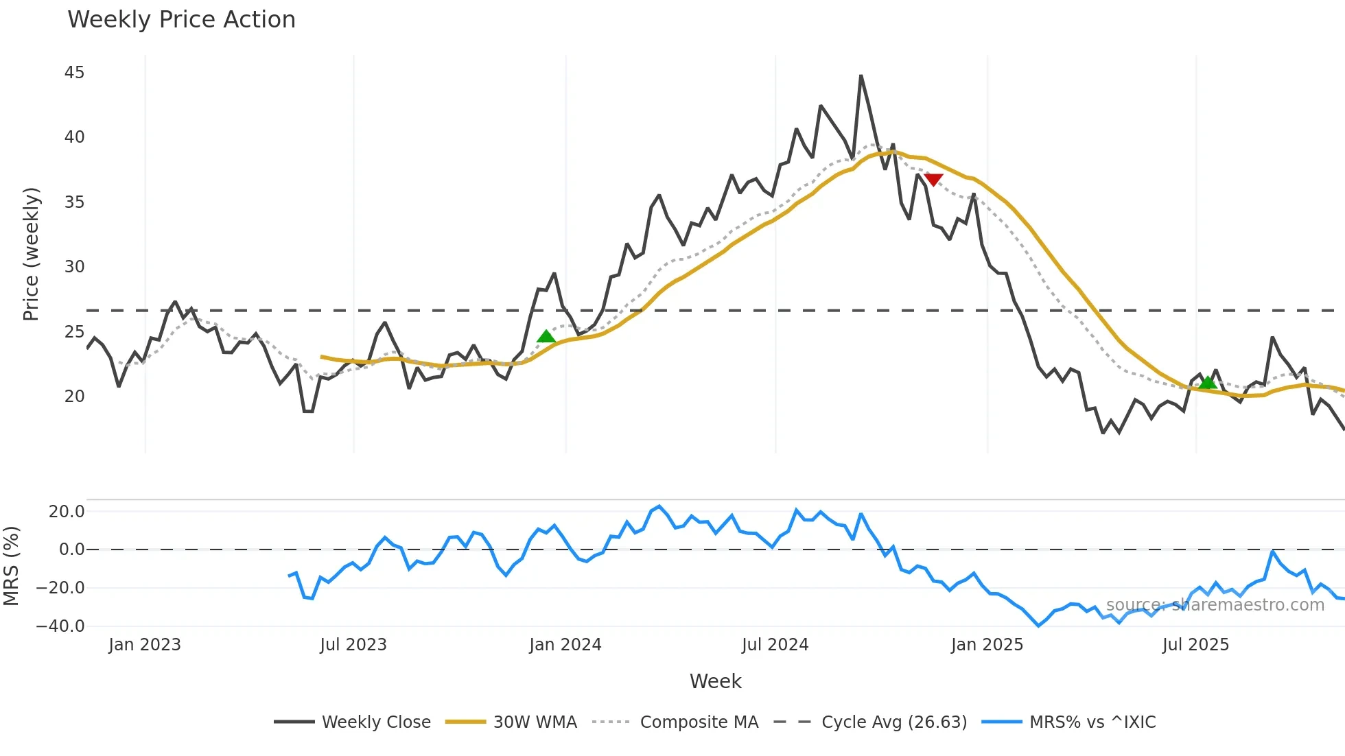 SCVL weekly Price Action chart, closing 2025-11-07