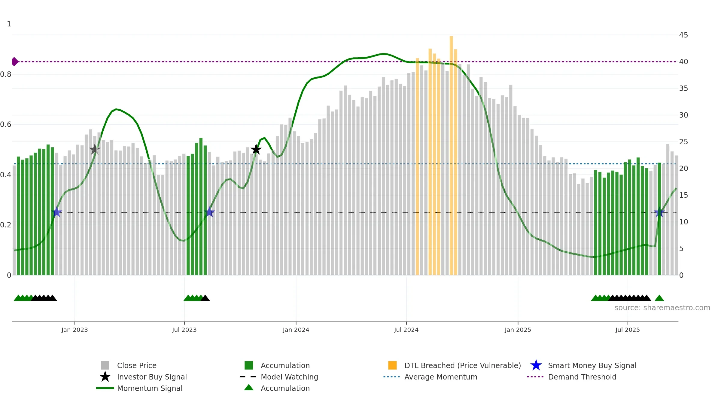SCVL weekly Smart Money chart, closing 2025-09-19.