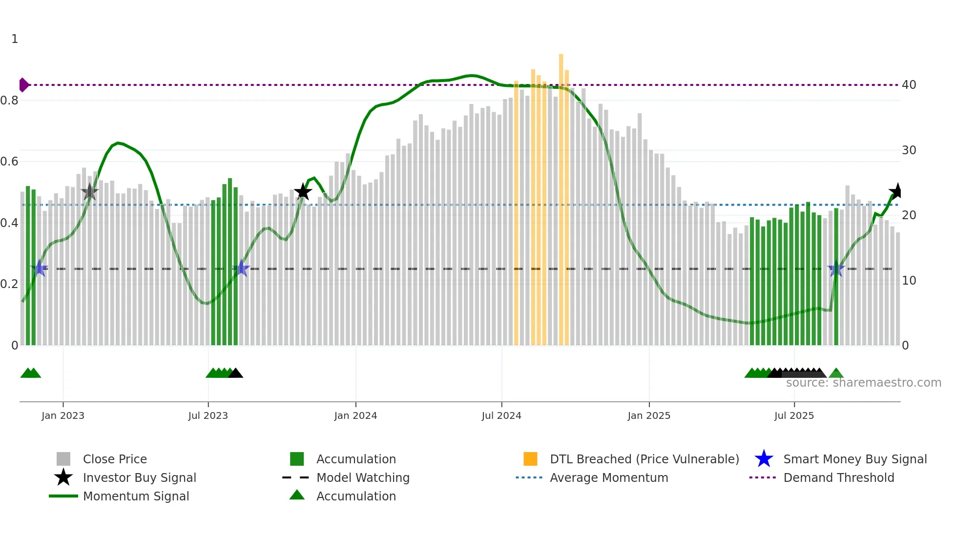 SCVL weekly Smart Money chart