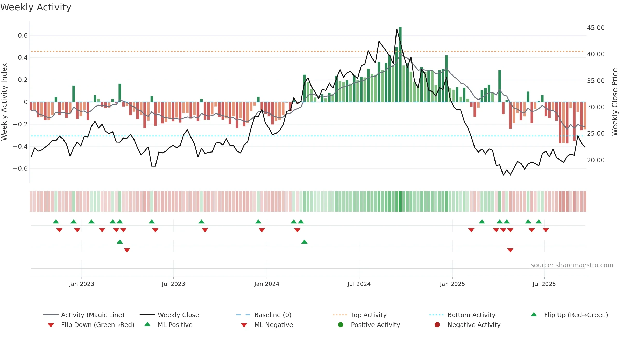 SCVL weekly Activity chart, closing 2025-09-19.