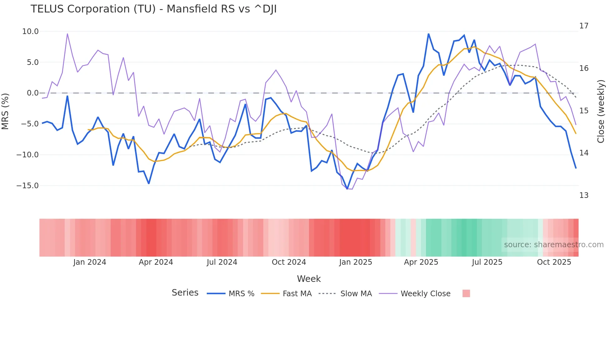 TU Mansfield Relative Strength chart