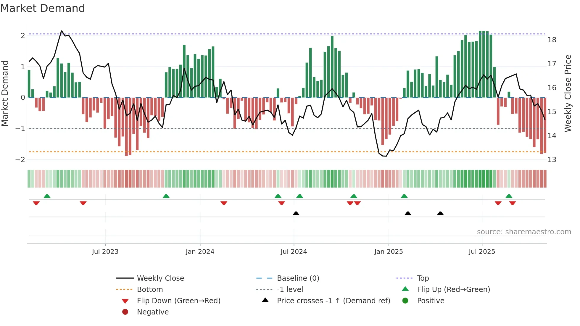 TU weekly Market Demand chart