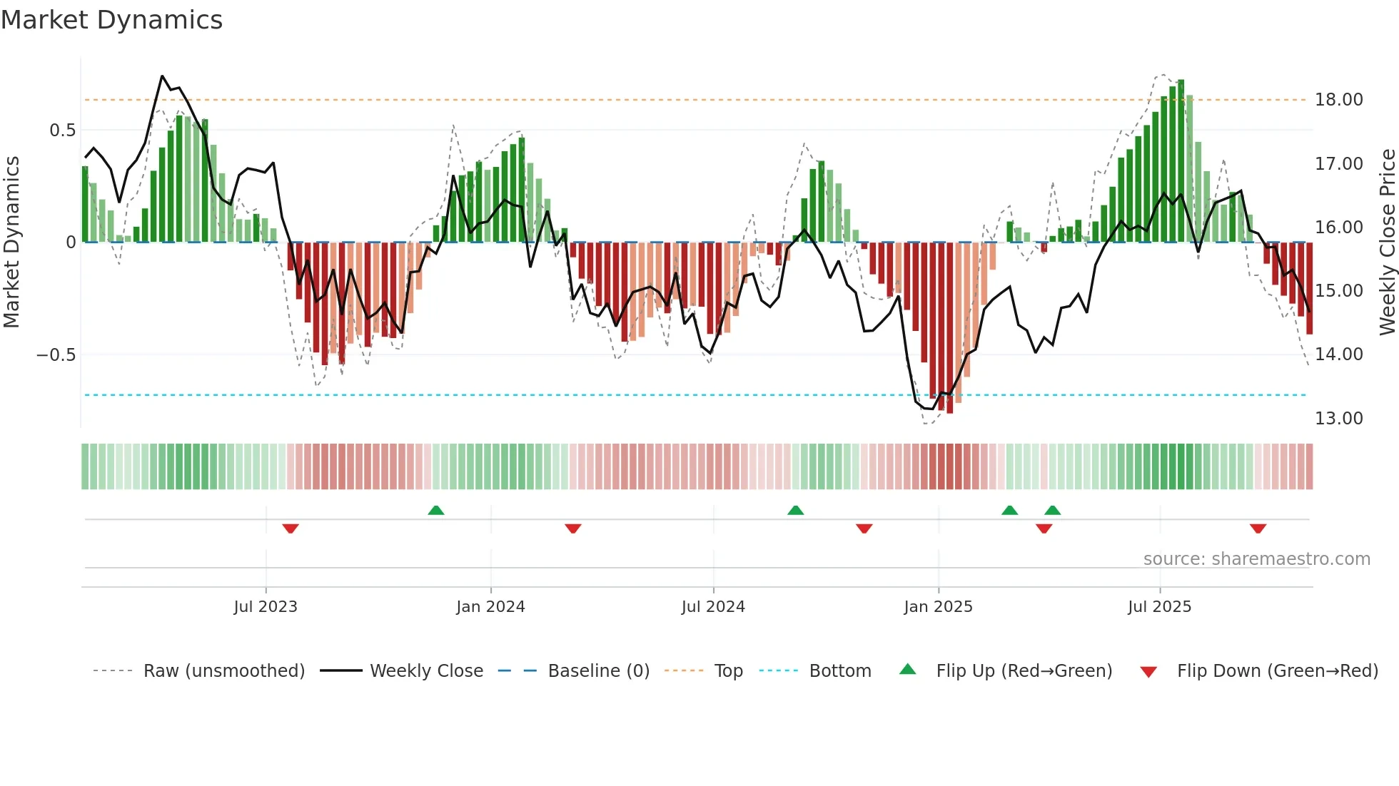 TU weekly Market Dynamics chart