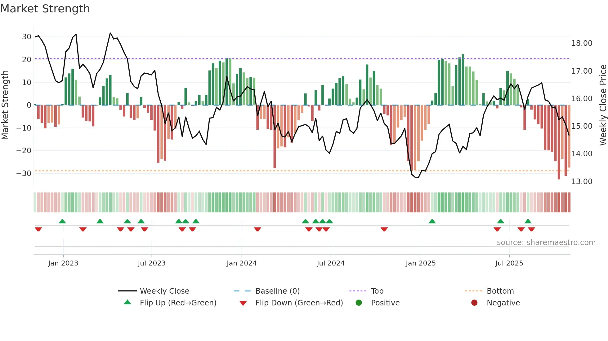 TU weekly Market Strength chart