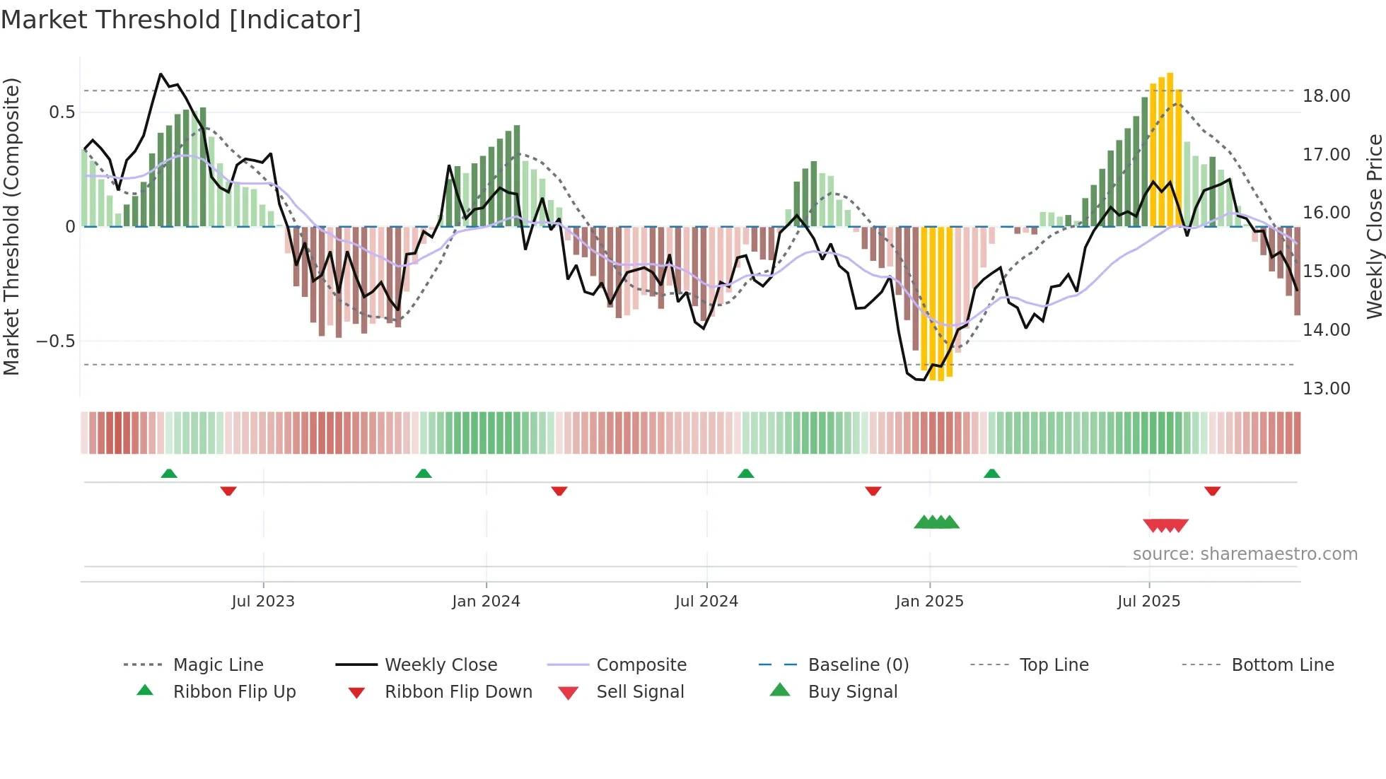 TU weekly Market Threshold chart