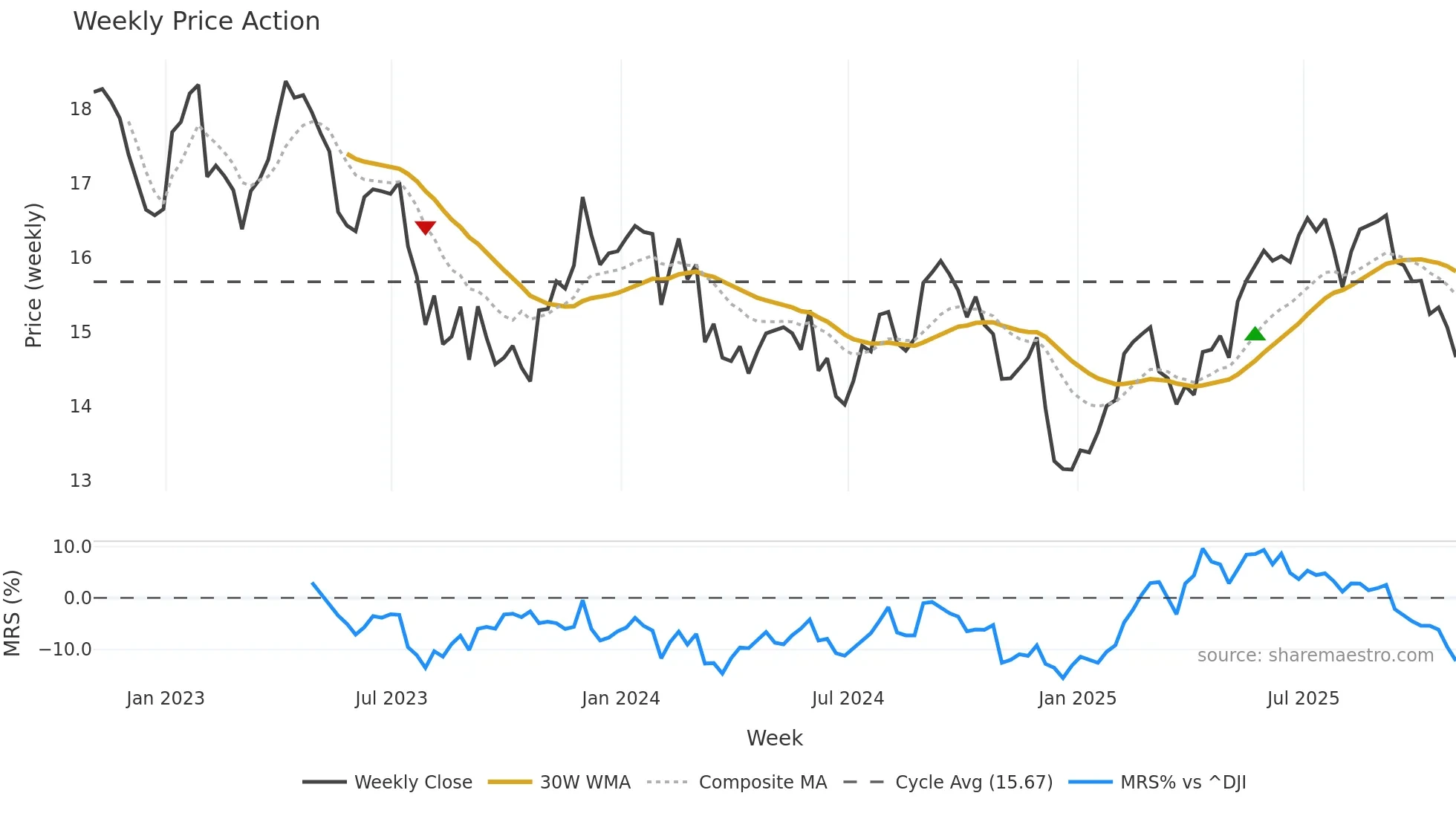 TU weekly Price Action chart, closing 2025-10-31