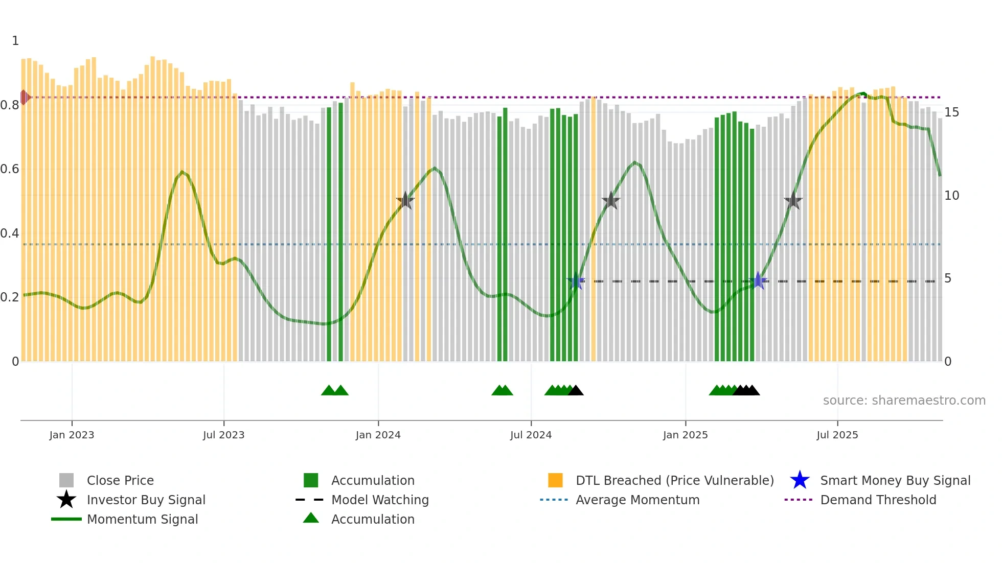TU weekly Smart Money chart
