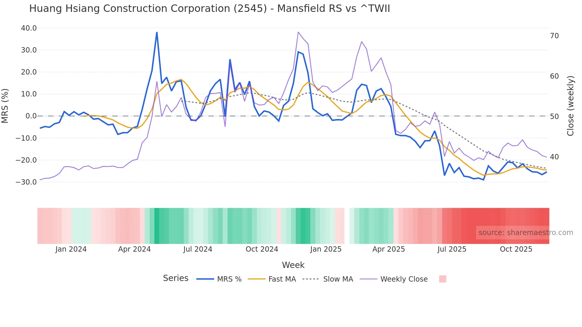 2545 Mansfield Relative Strength chart