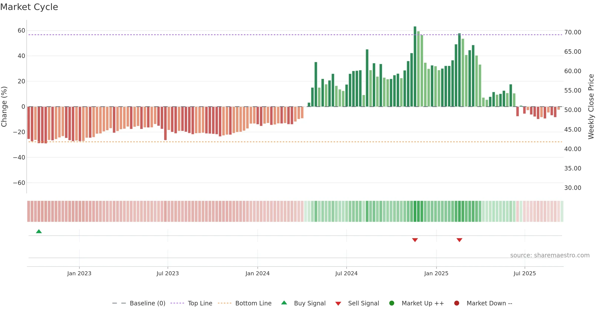 2545 weekly Market Cycle chart, closing 2025-09-15.