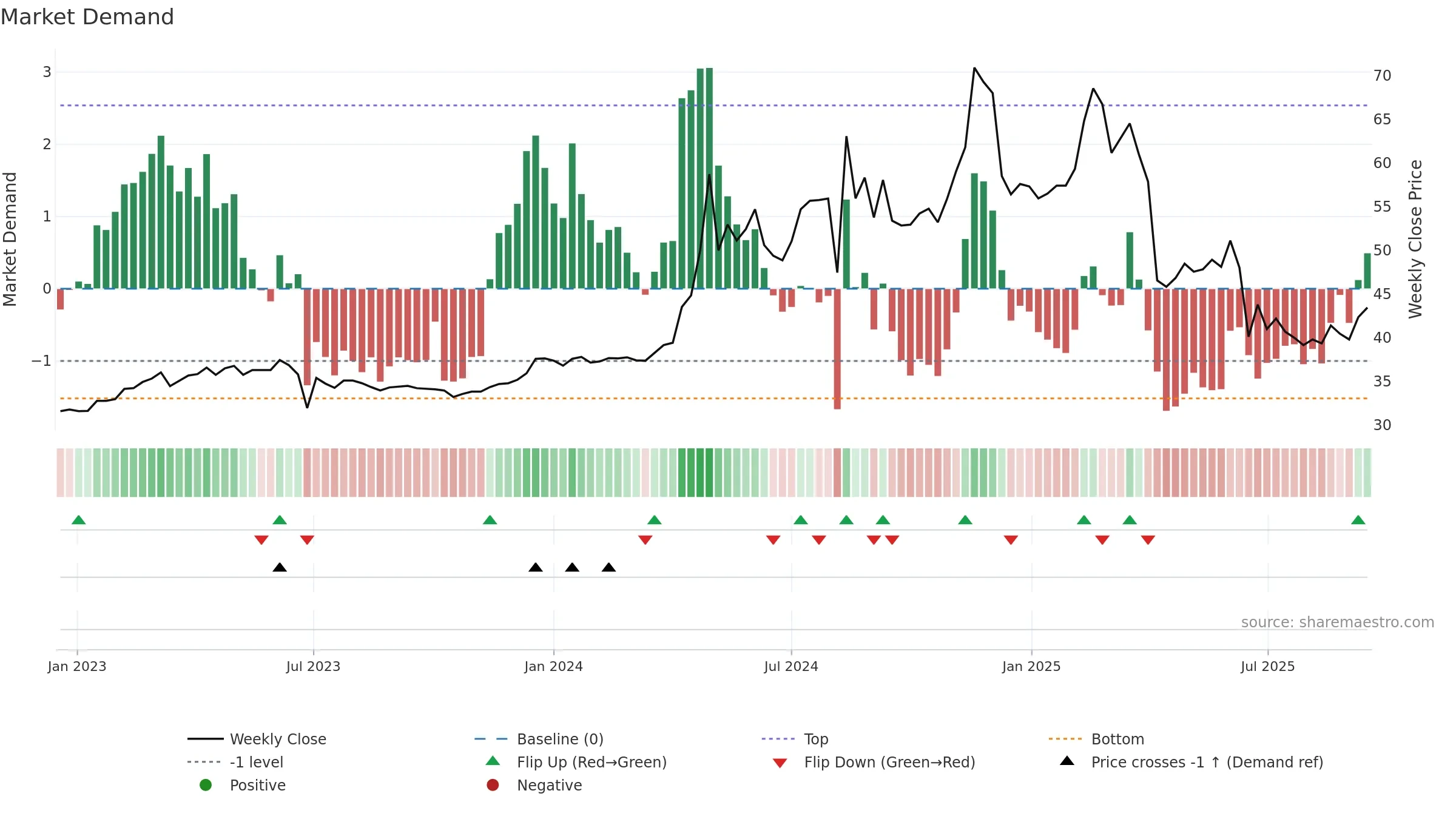 2545 weekly Market Demand chart, closing 2025-09-15.