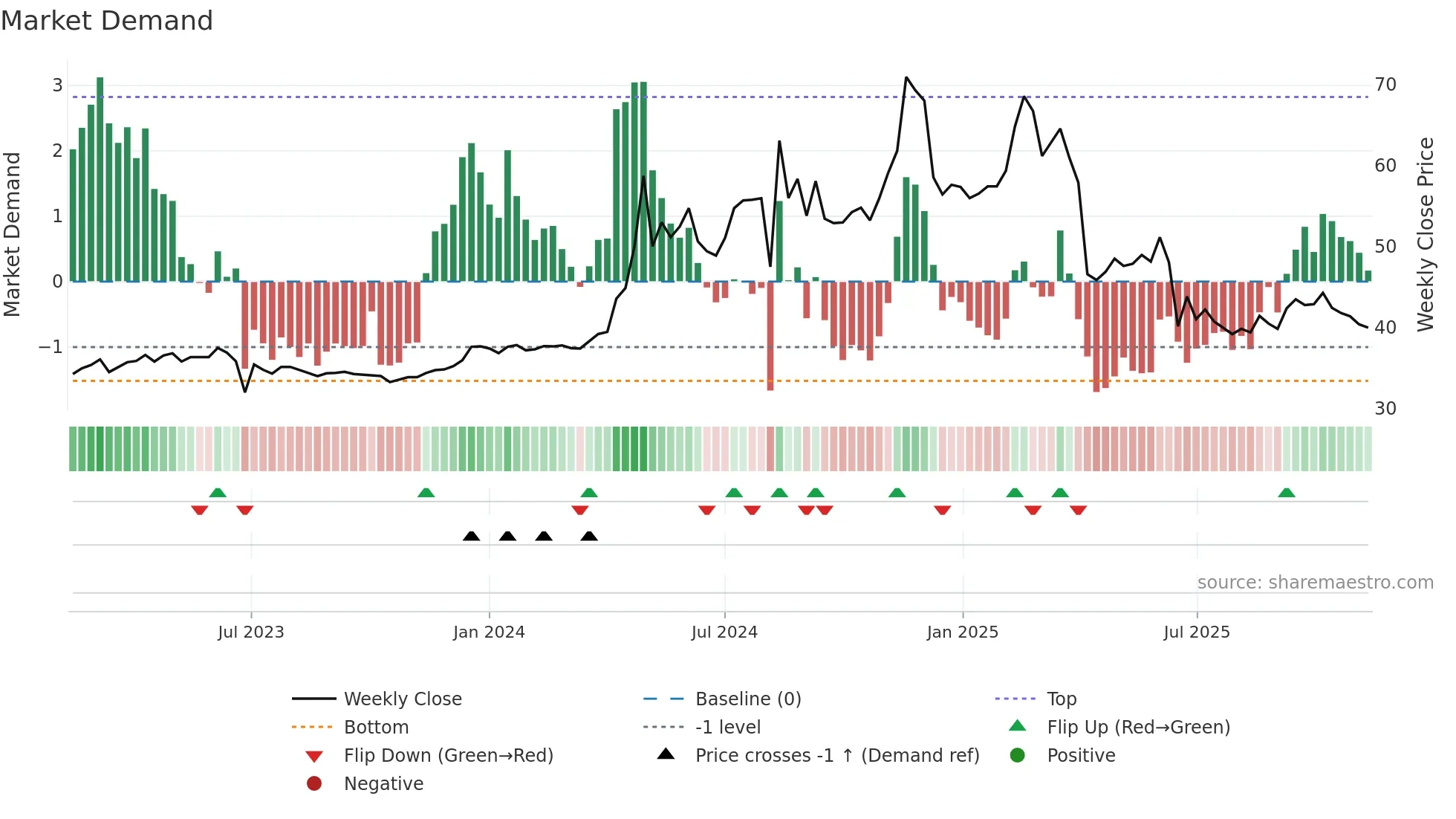 2545 weekly Market Demand chart