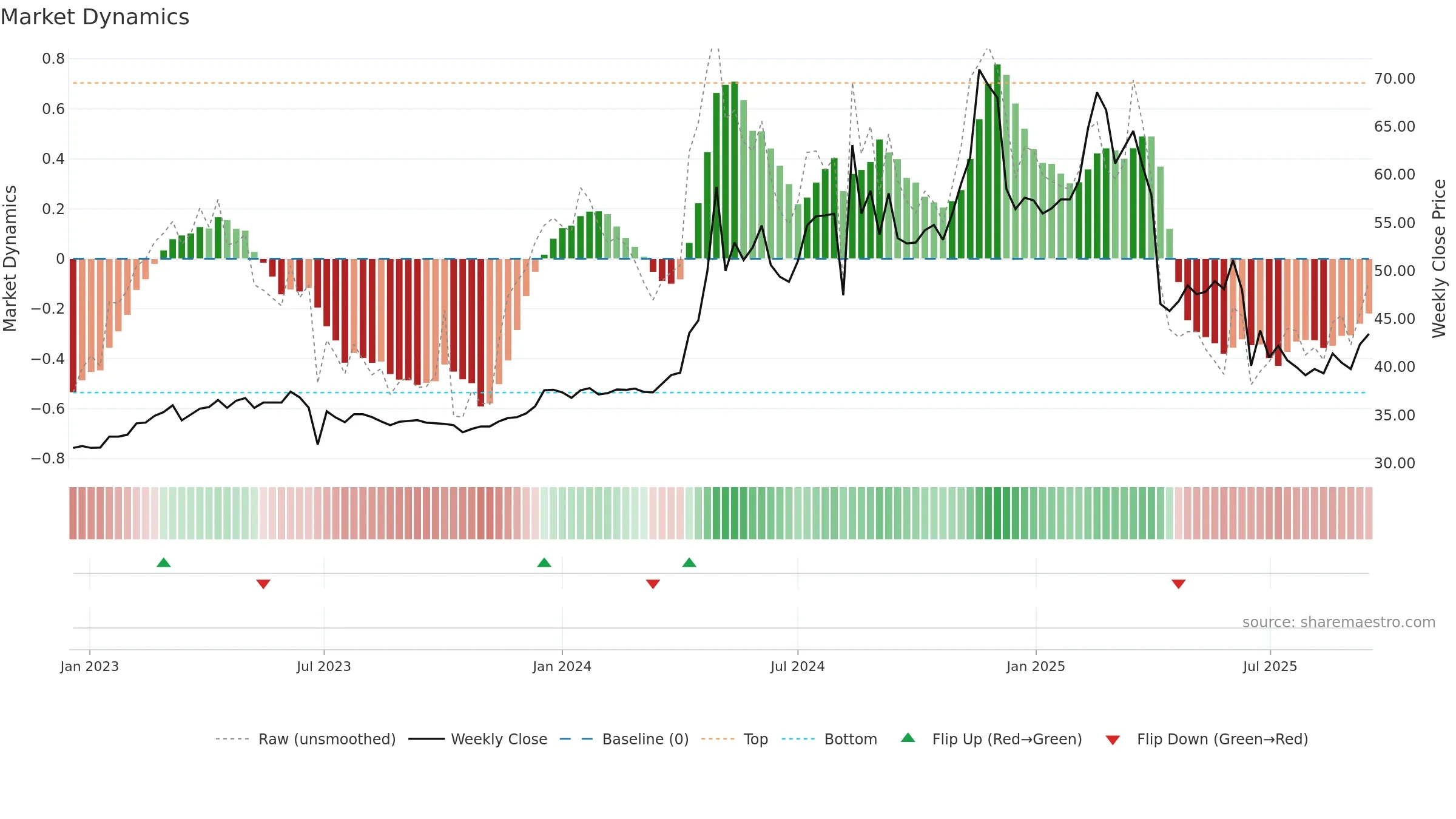 2545 weekly Market Dynamics chart, closing 2025-09-15.