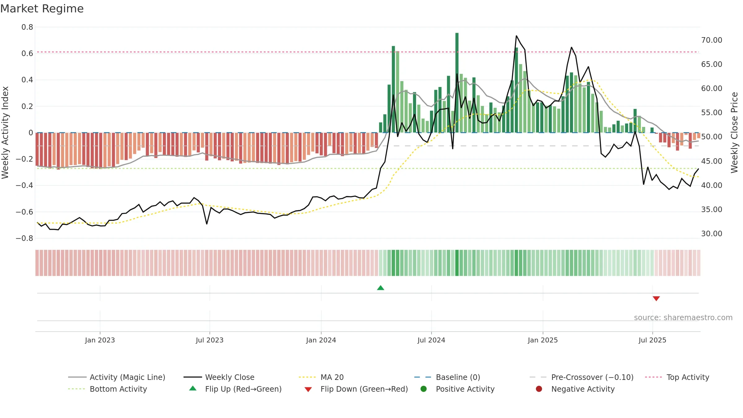 2545 weekly Market Snapshot chart, closing 2025-09-15.