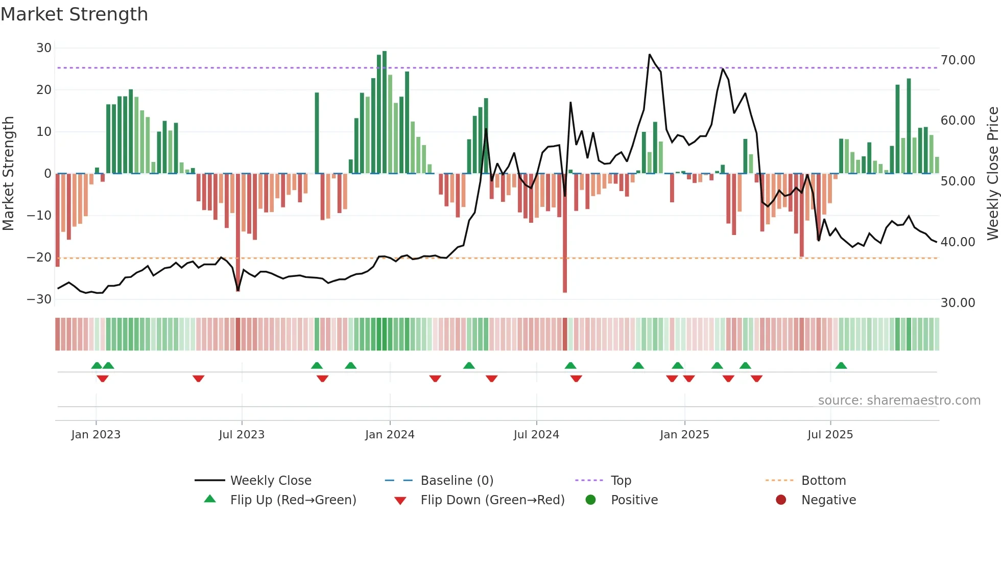 2545 weekly Market Strength chart