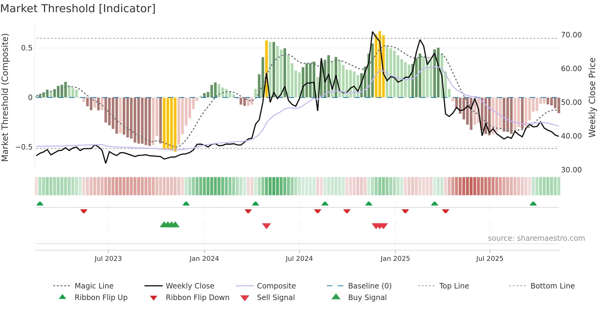 2545 weekly Market Threshold chart