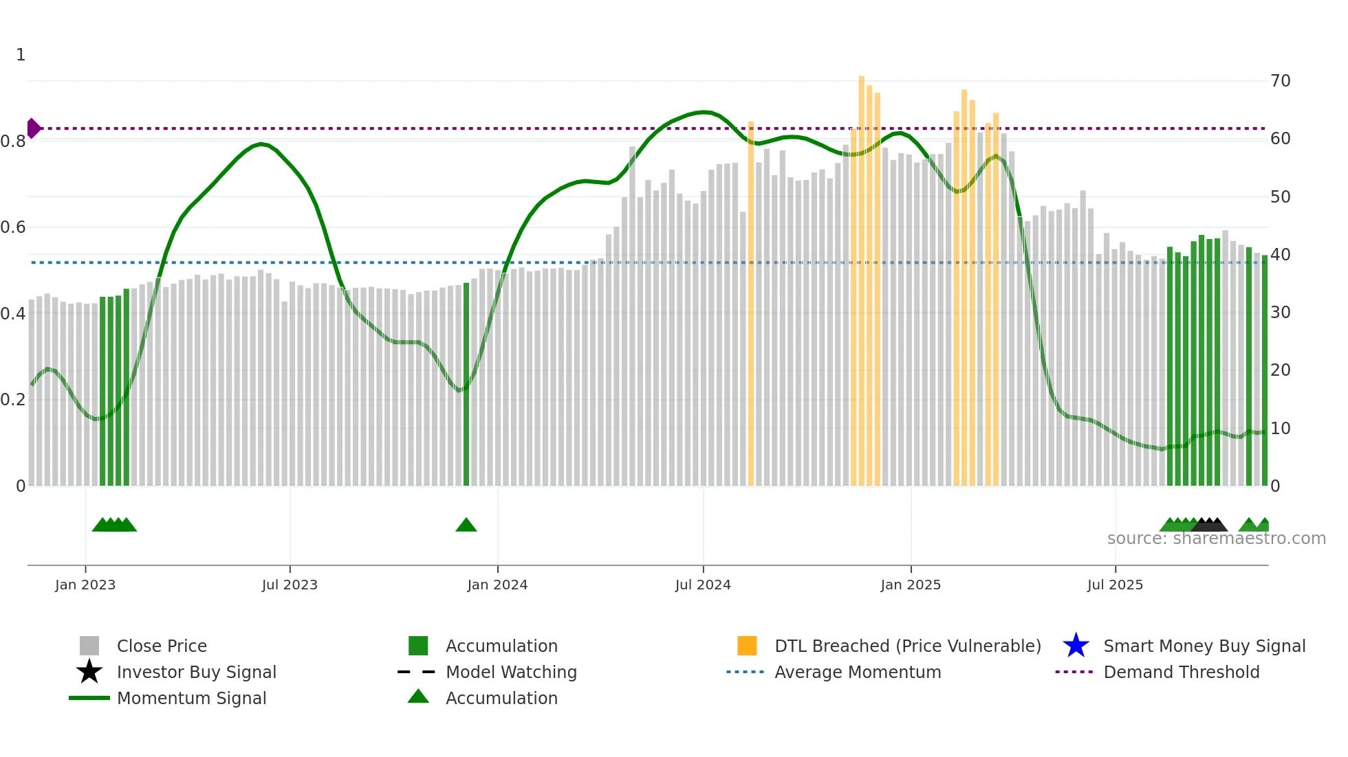 2545 weekly Smart Money chart